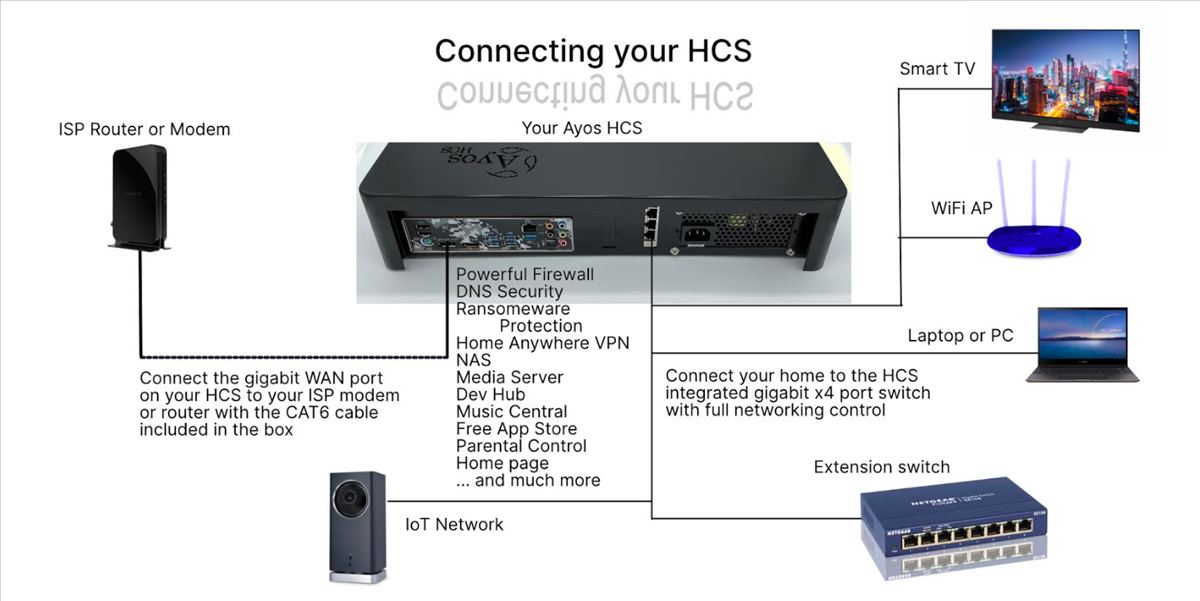 AYOS HCS, UN DISPOSITIVO QUE PUEDE CAMBIAR LA FORMA QUE TENEMOS DE USAR INTERNET