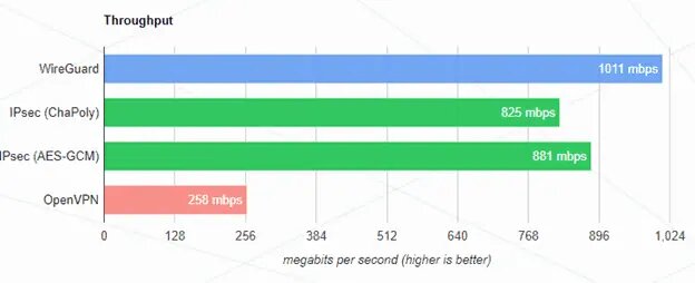 WireGuard Vs OpenVPN vs IPSEC en relación a su velocidad.